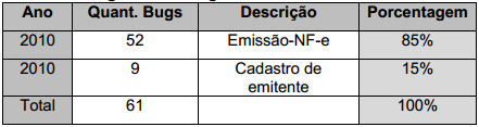 Tabela 11 - Registro dos bugs 2013